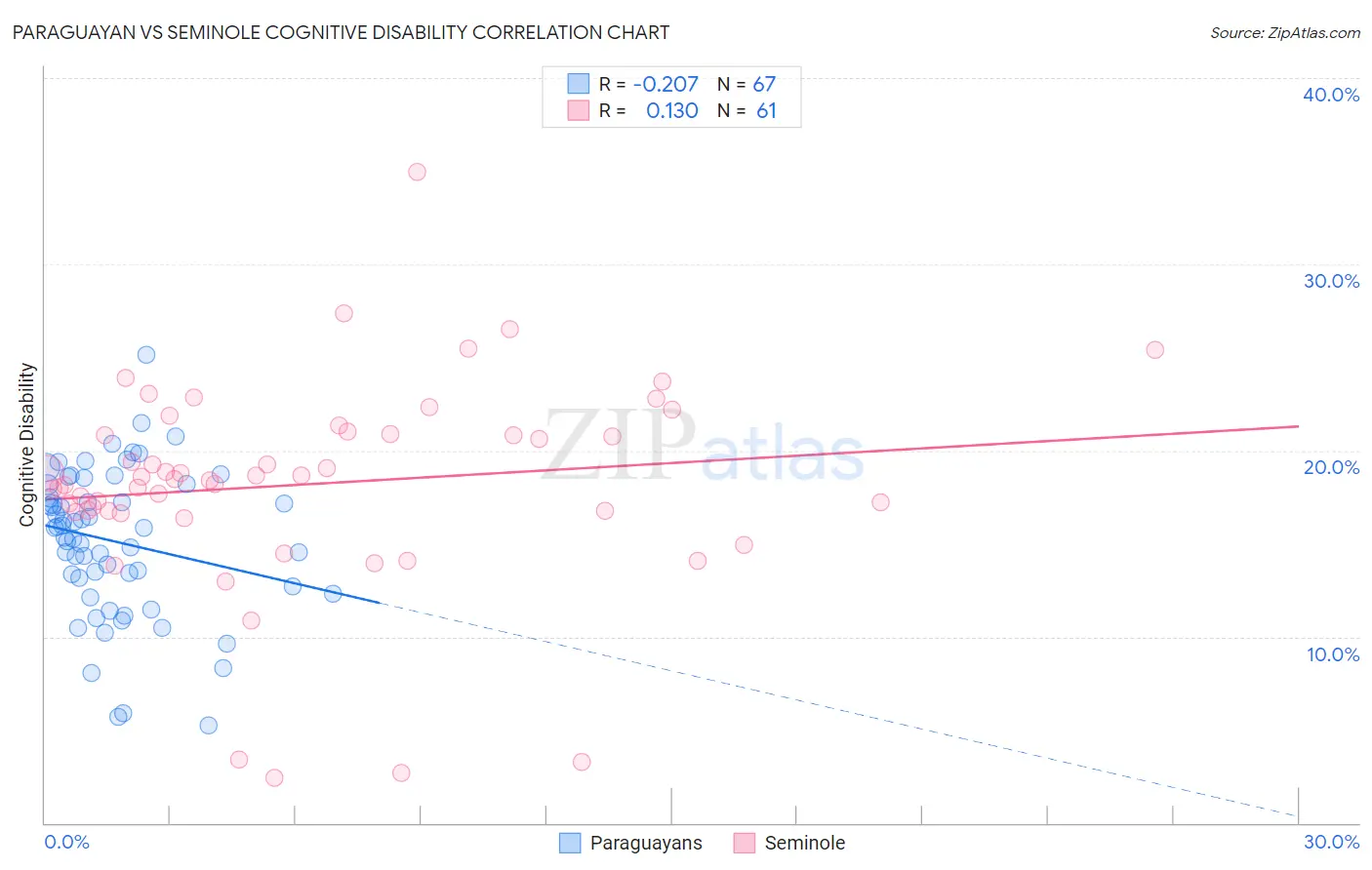 Paraguayan vs Seminole Cognitive Disability