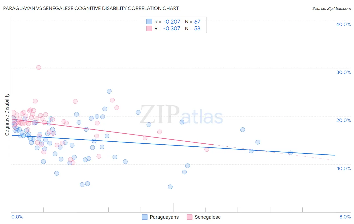 Paraguayan vs Senegalese Cognitive Disability