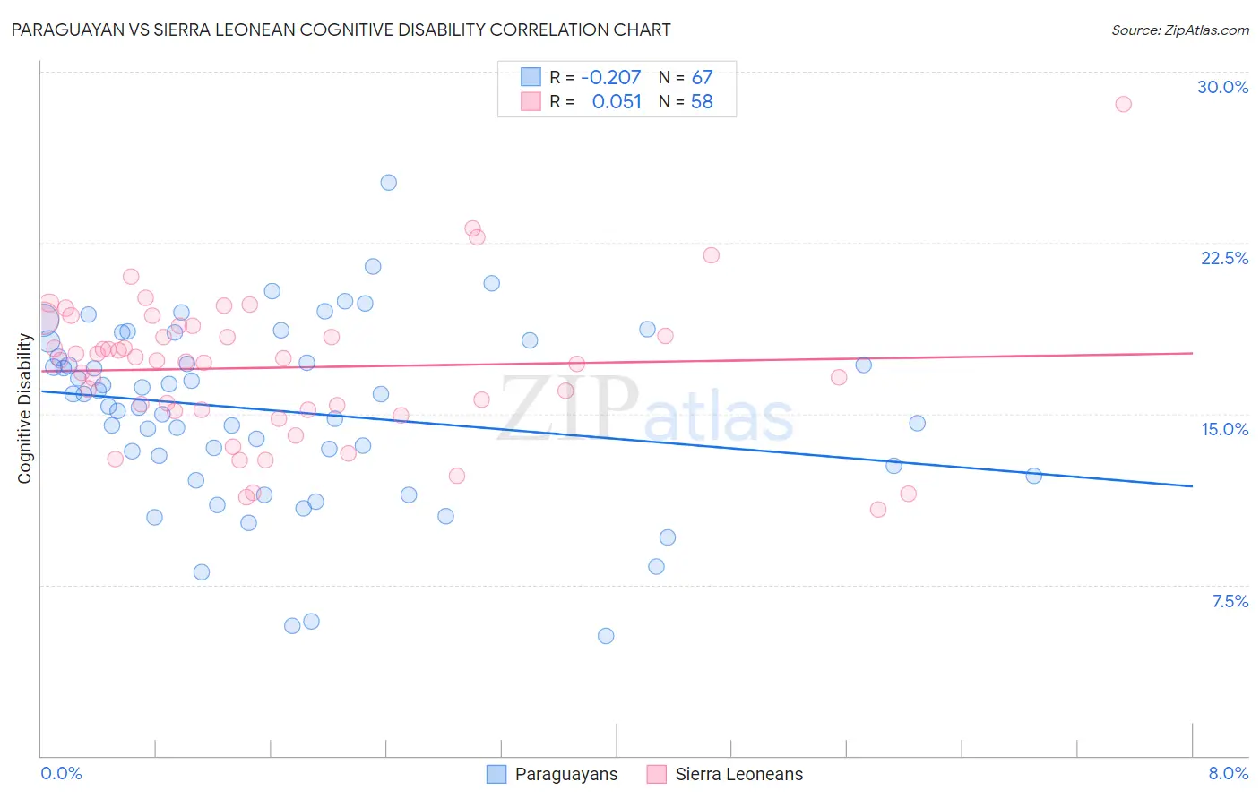 Paraguayan vs Sierra Leonean Cognitive Disability