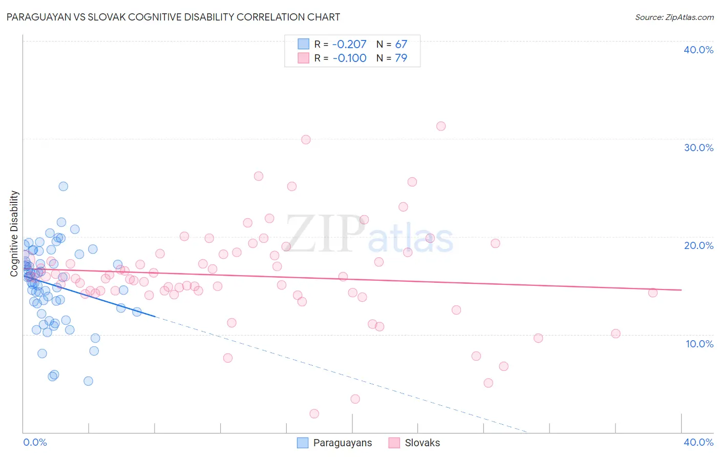 Paraguayan vs Slovak Cognitive Disability