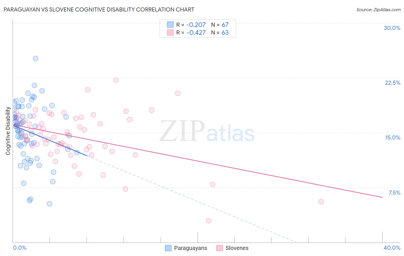 Paraguayan vs Slovene Cognitive Disability