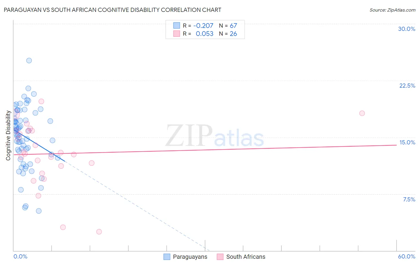 Paraguayan vs South African Cognitive Disability