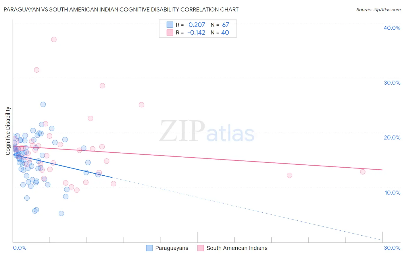 Paraguayan vs South American Indian Cognitive Disability