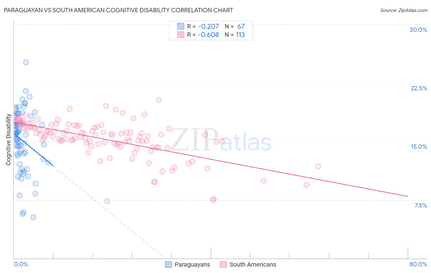 Paraguayan vs South American Cognitive Disability