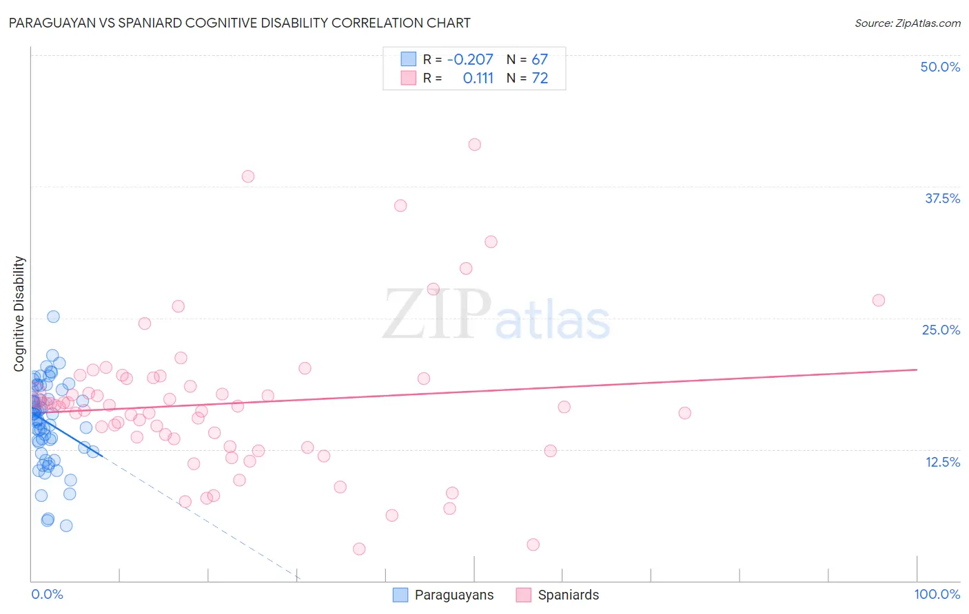 Paraguayan vs Spaniard Cognitive Disability