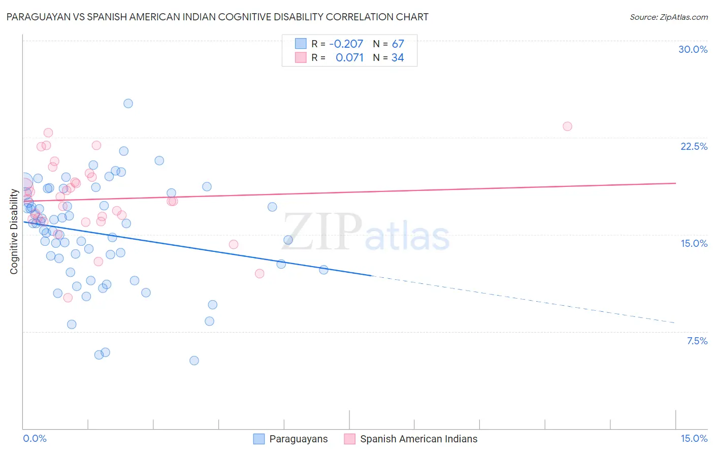 Paraguayan vs Spanish American Indian Cognitive Disability
