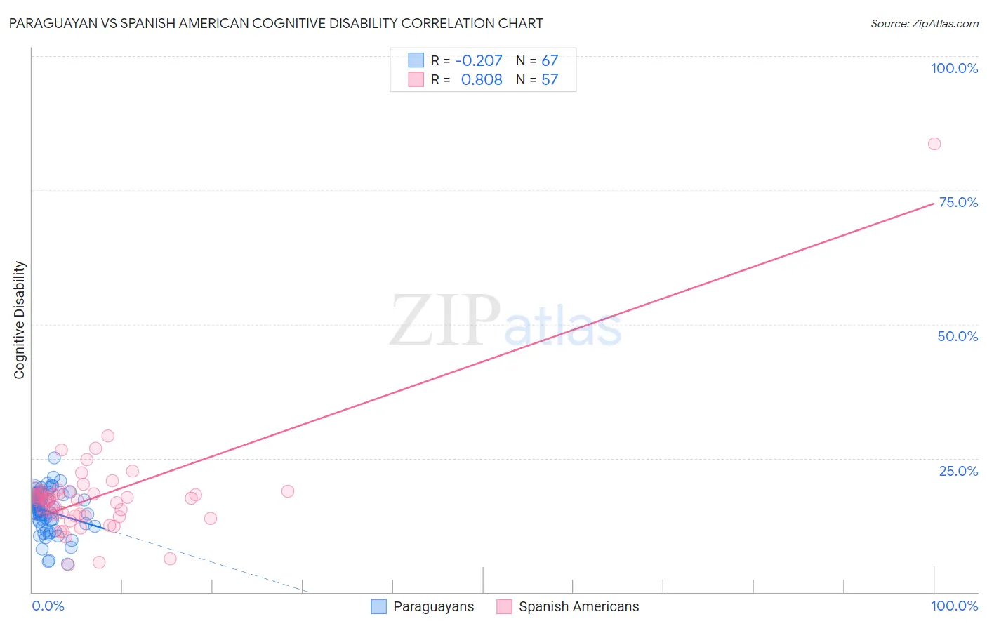 Paraguayan vs Spanish American Cognitive Disability