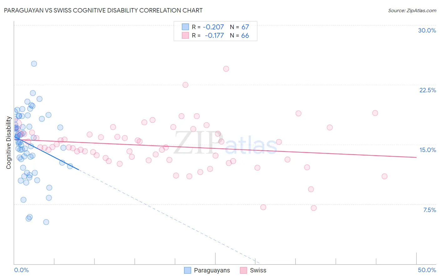 Paraguayan vs Swiss Cognitive Disability