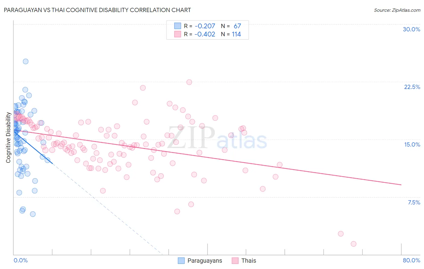 Paraguayan vs Thai Cognitive Disability