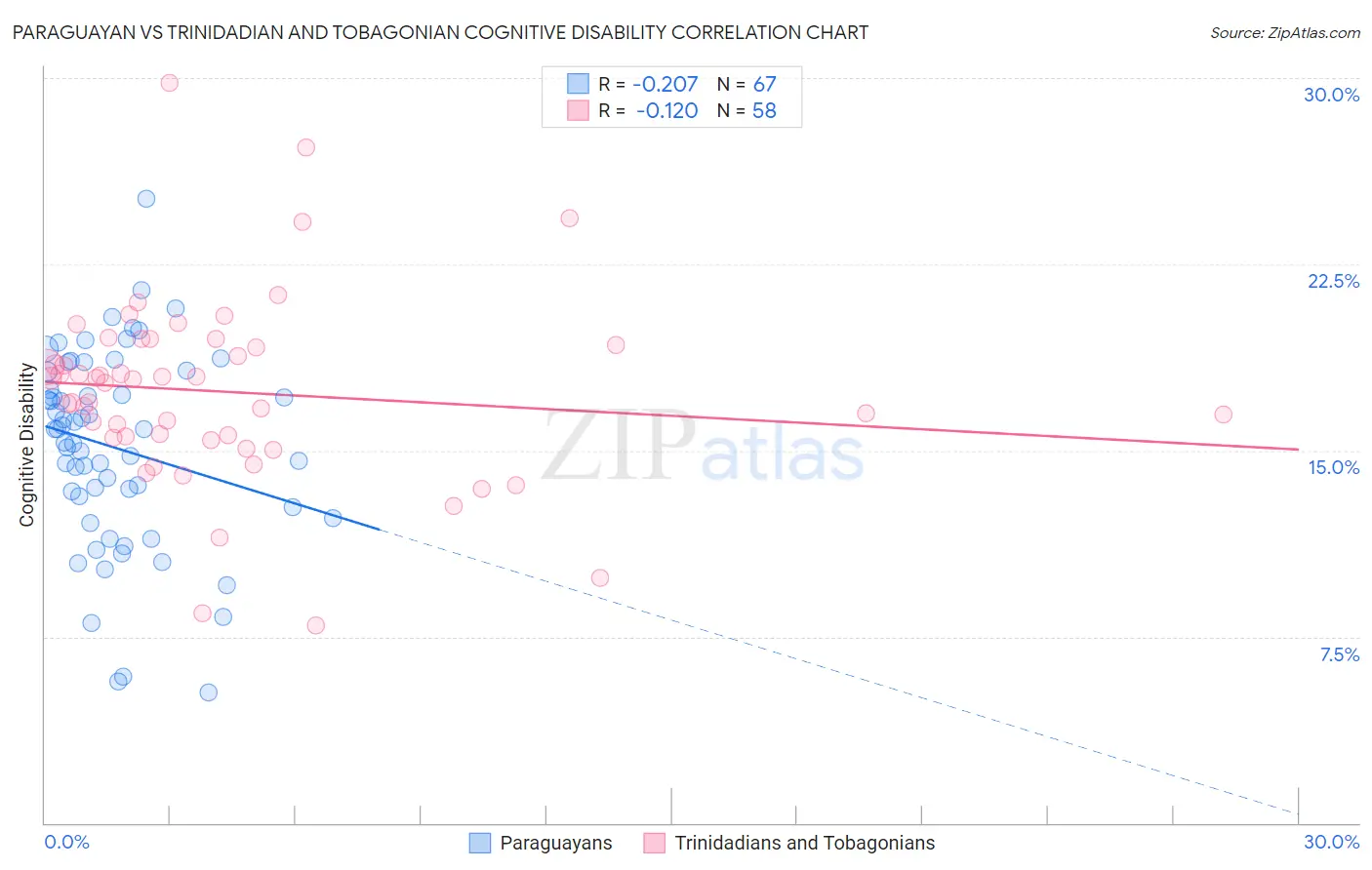 Paraguayan vs Trinidadian and Tobagonian Cognitive Disability