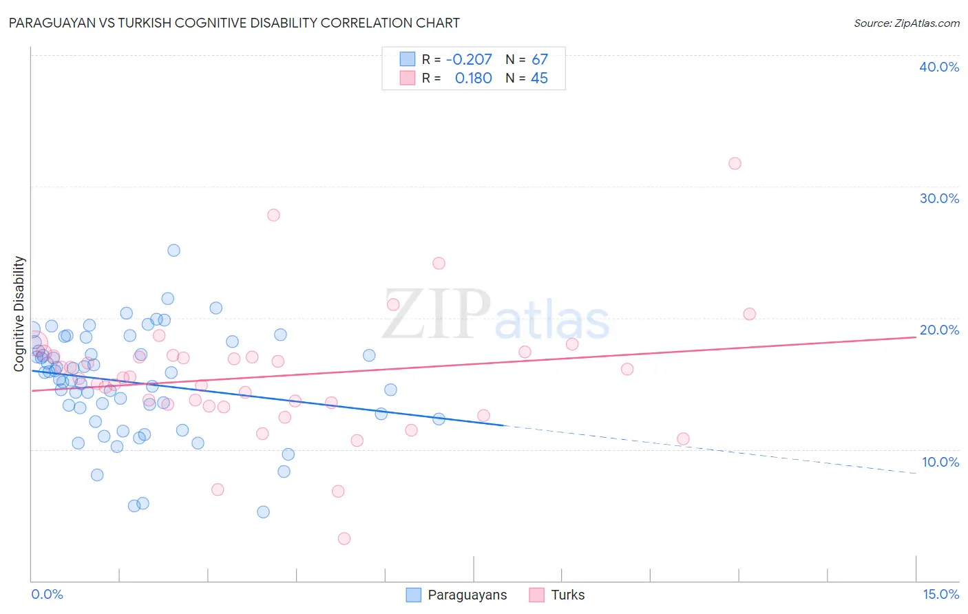 Paraguayan vs Turkish Cognitive Disability
