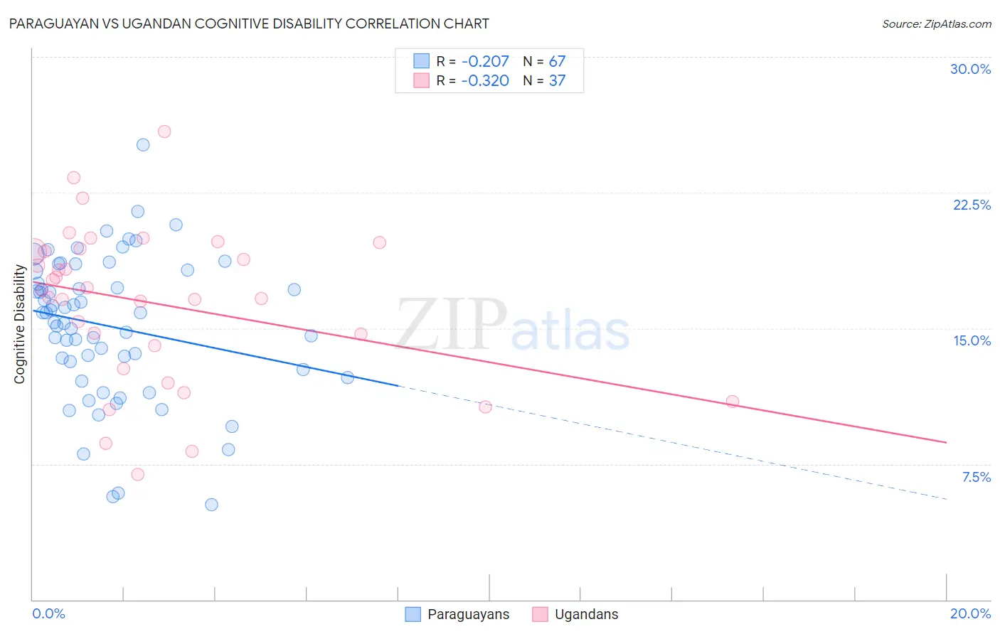 Paraguayan vs Ugandan Cognitive Disability