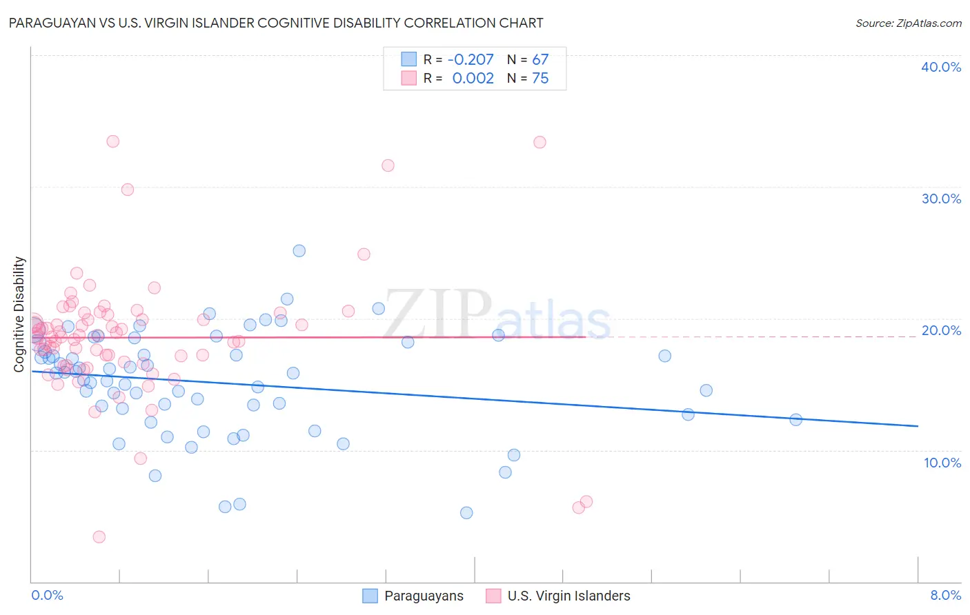 Paraguayan vs U.S. Virgin Islander Cognitive Disability