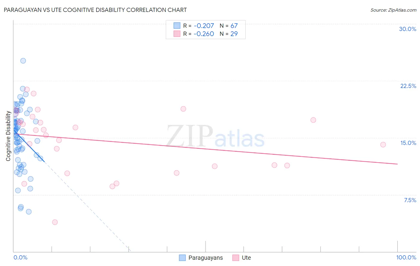 Paraguayan vs Ute Cognitive Disability
