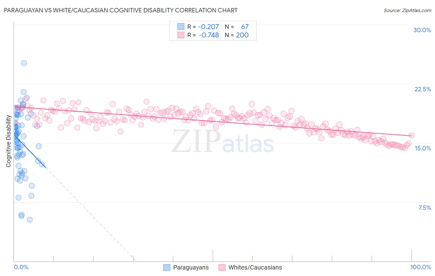 Paraguayan vs White/Caucasian Cognitive Disability