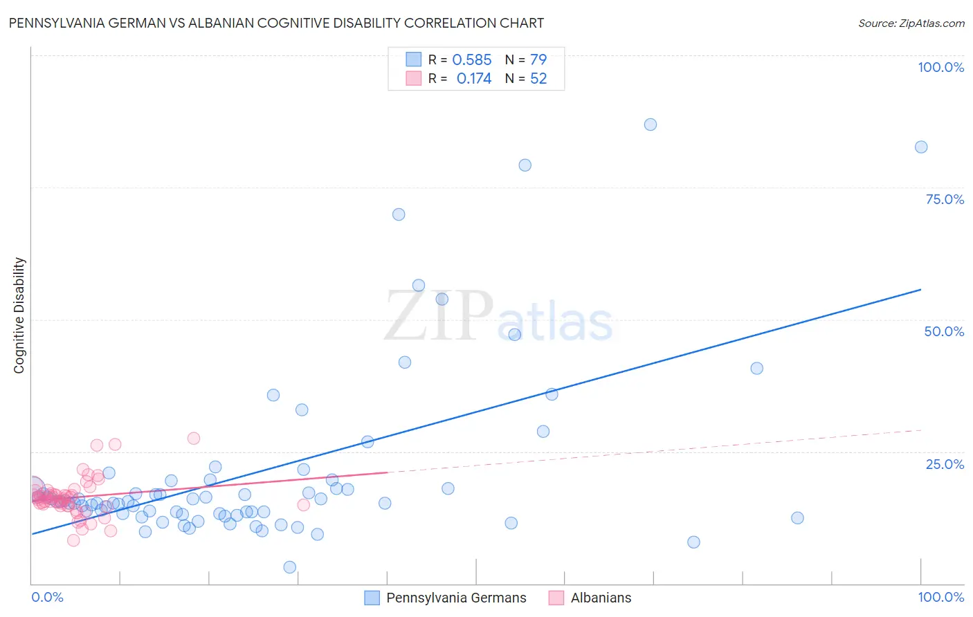 Pennsylvania German vs Albanian Cognitive Disability