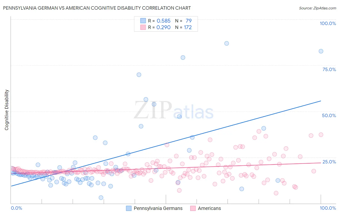 Pennsylvania German vs American Cognitive Disability