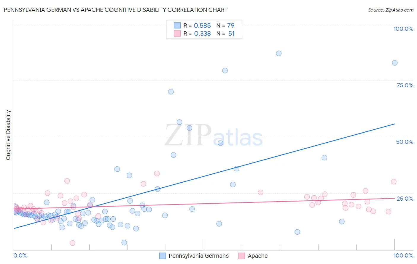 Pennsylvania German vs Apache Cognitive Disability