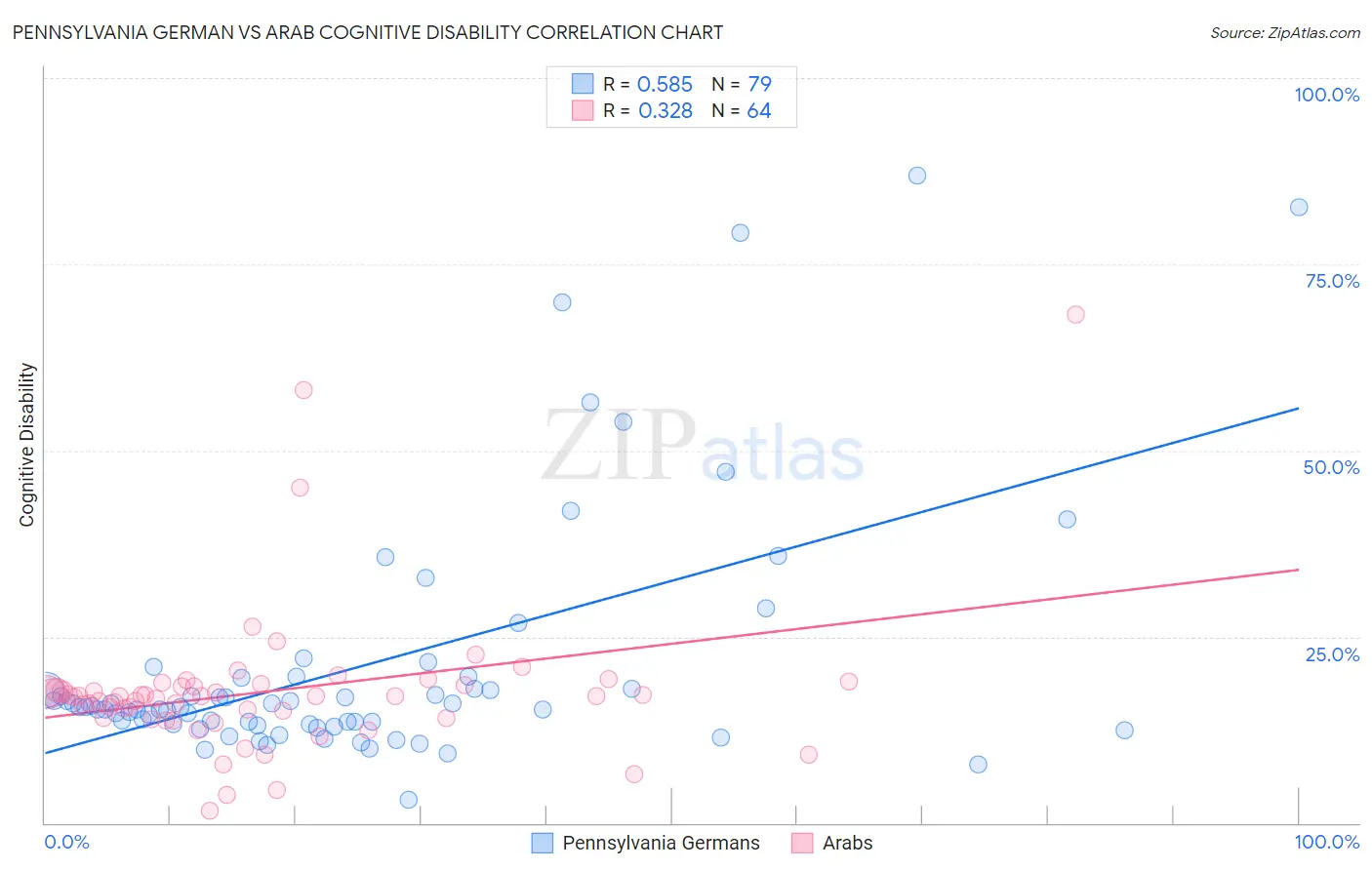 Pennsylvania German vs Arab Cognitive Disability