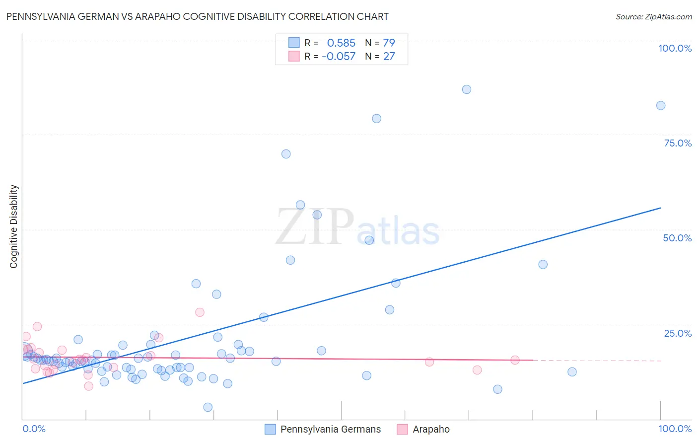 Pennsylvania German vs Arapaho Cognitive Disability