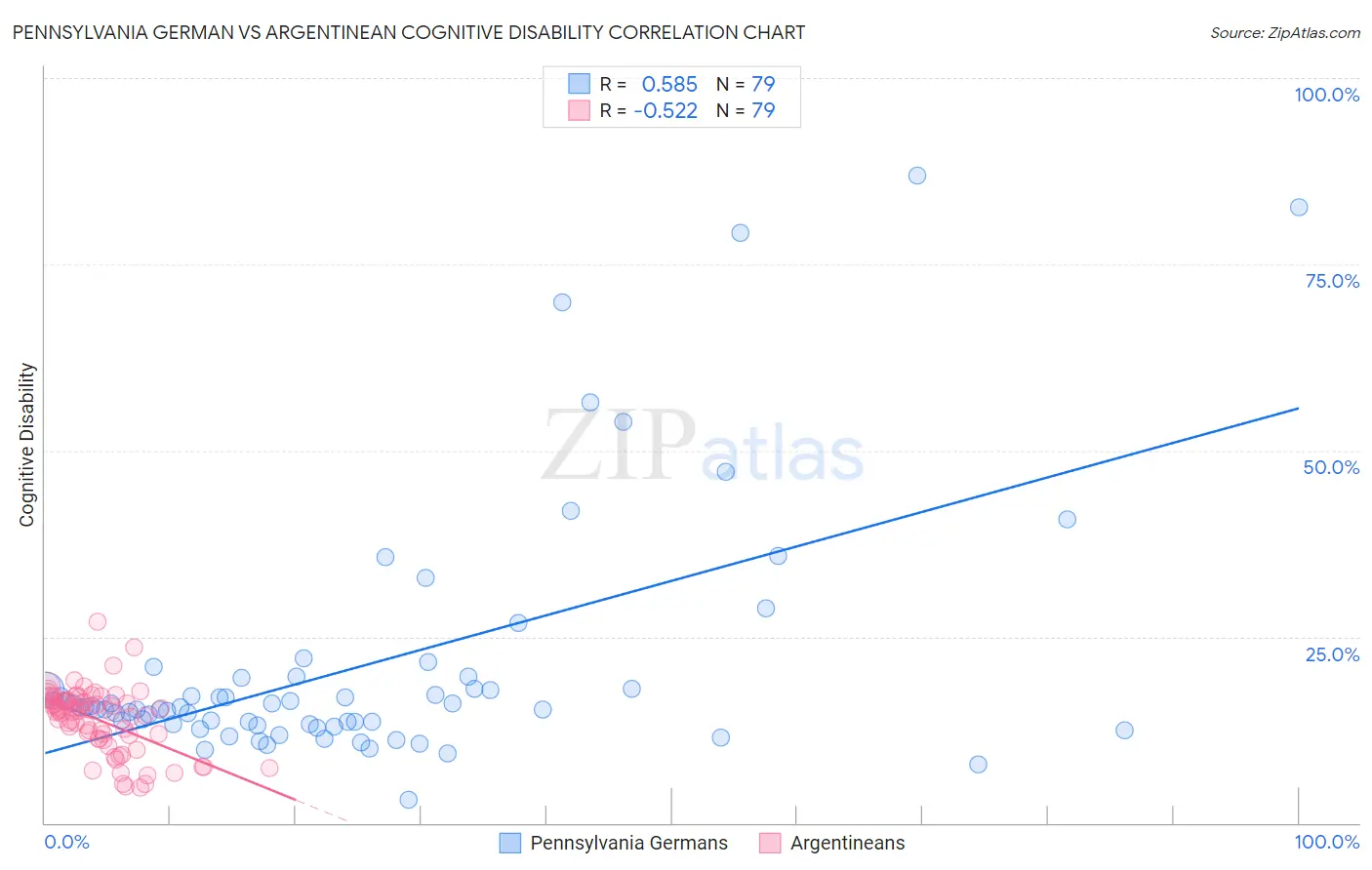 Pennsylvania German vs Argentinean Cognitive Disability