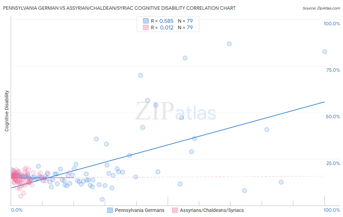 Pennsylvania German vs Assyrian/Chaldean/Syriac Cognitive Disability