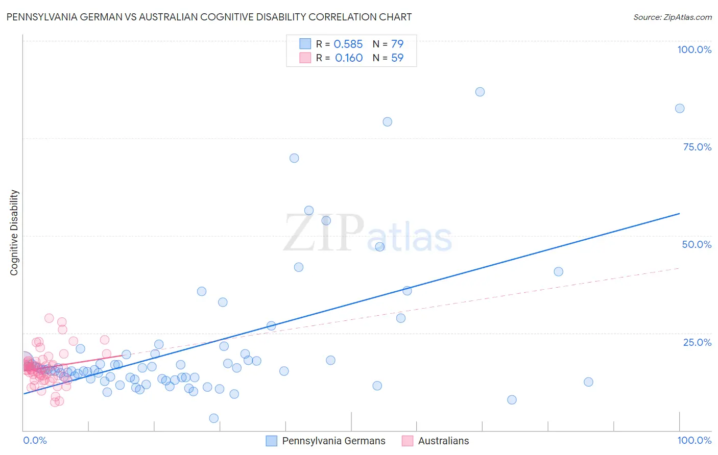 Pennsylvania German vs Australian Cognitive Disability