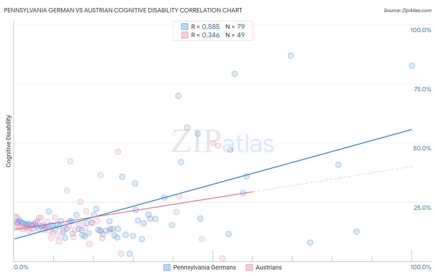 Pennsylvania German vs Austrian Cognitive Disability