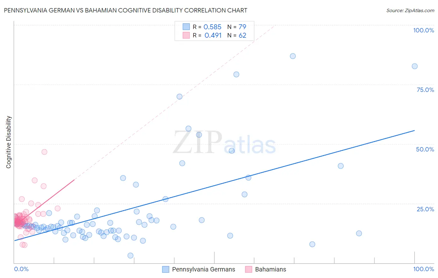 Pennsylvania German vs Bahamian Cognitive Disability