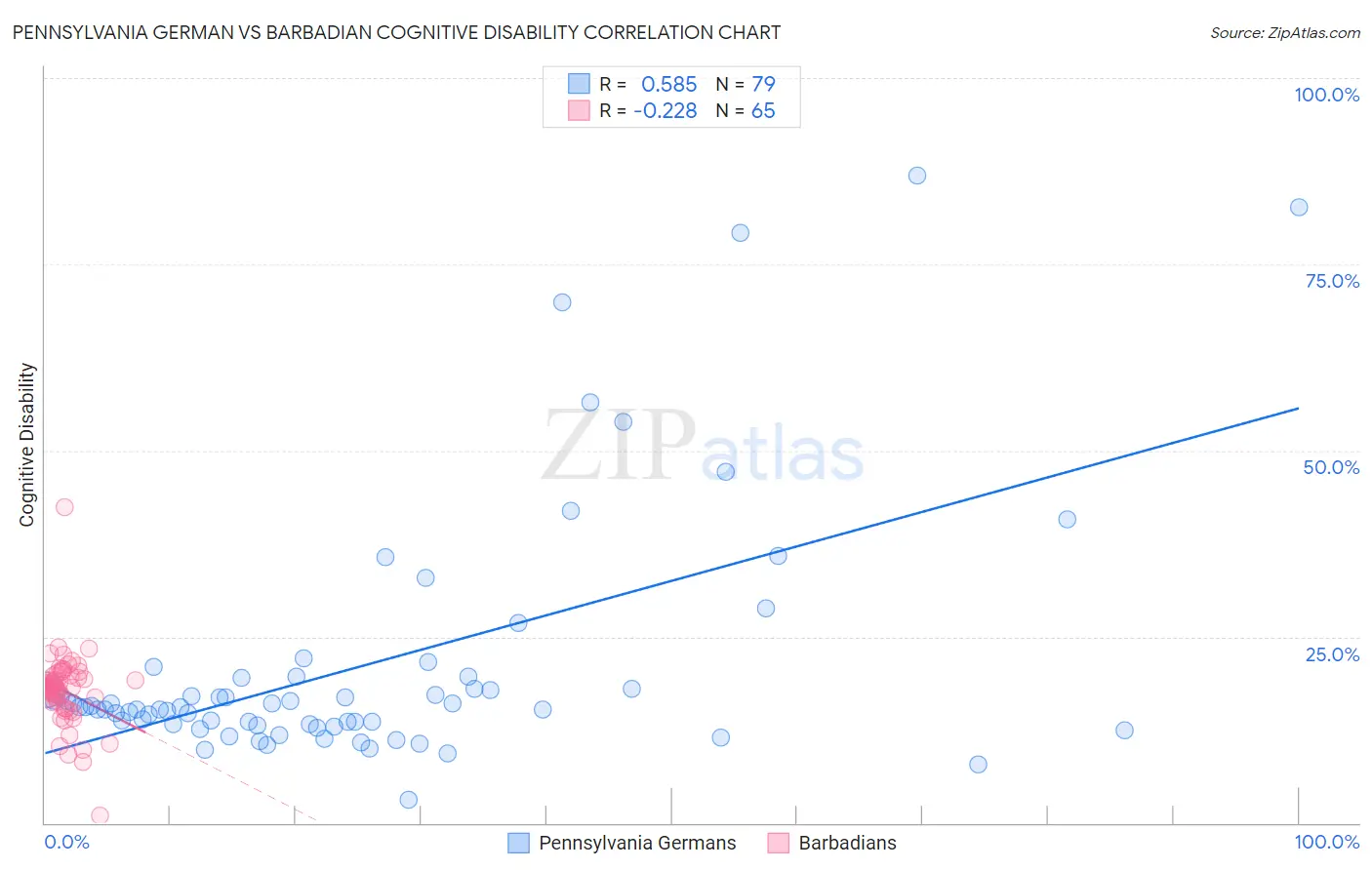 Pennsylvania German vs Barbadian Cognitive Disability
