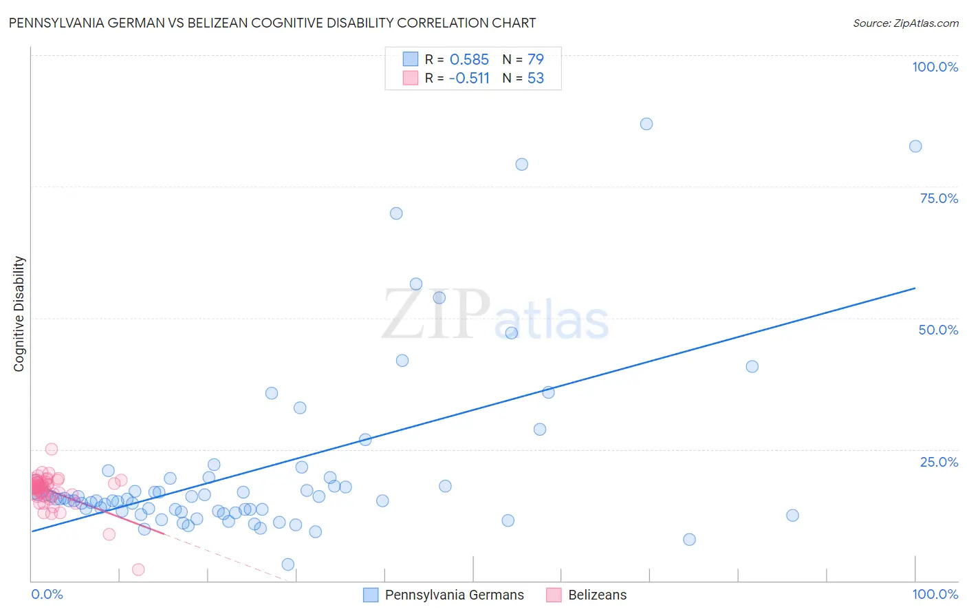 Pennsylvania German vs Belizean Cognitive Disability