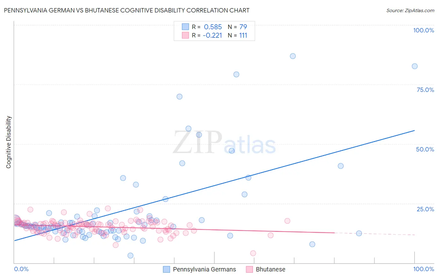 Pennsylvania German vs Bhutanese Cognitive Disability