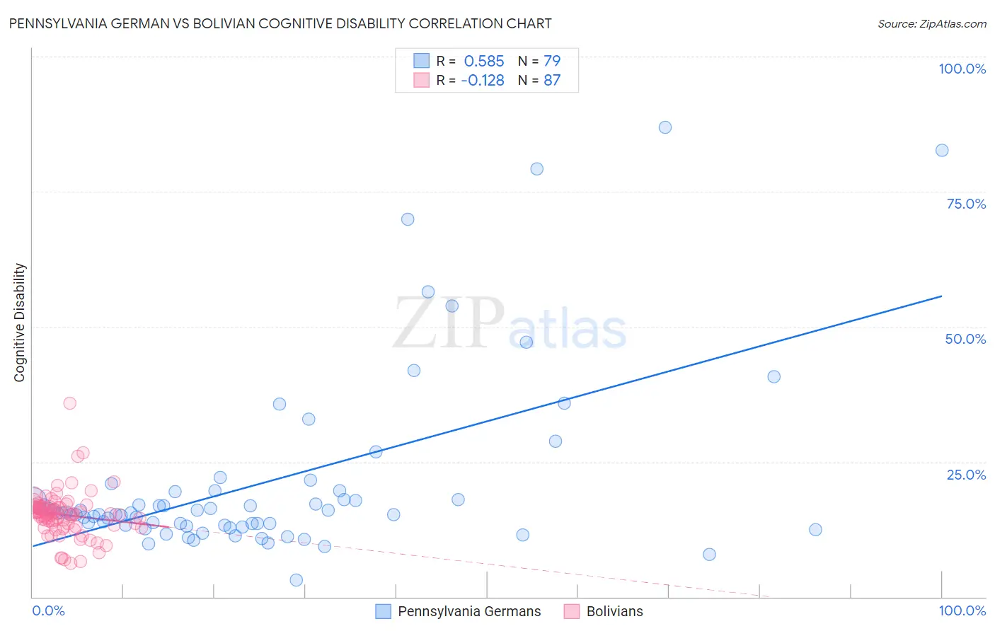 Pennsylvania German vs Bolivian Cognitive Disability