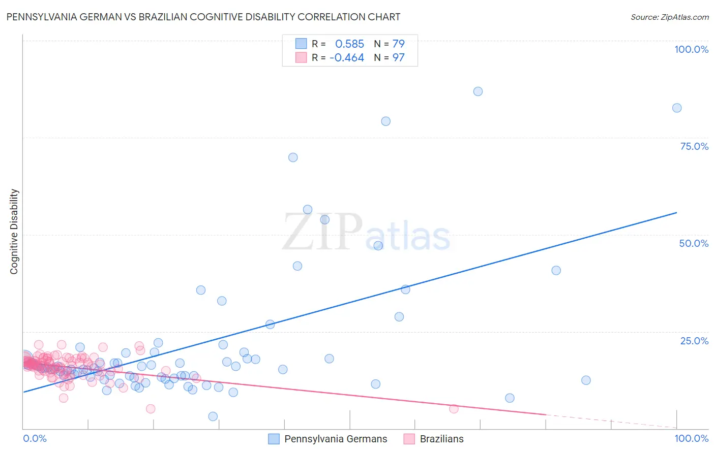 Pennsylvania German vs Brazilian Cognitive Disability