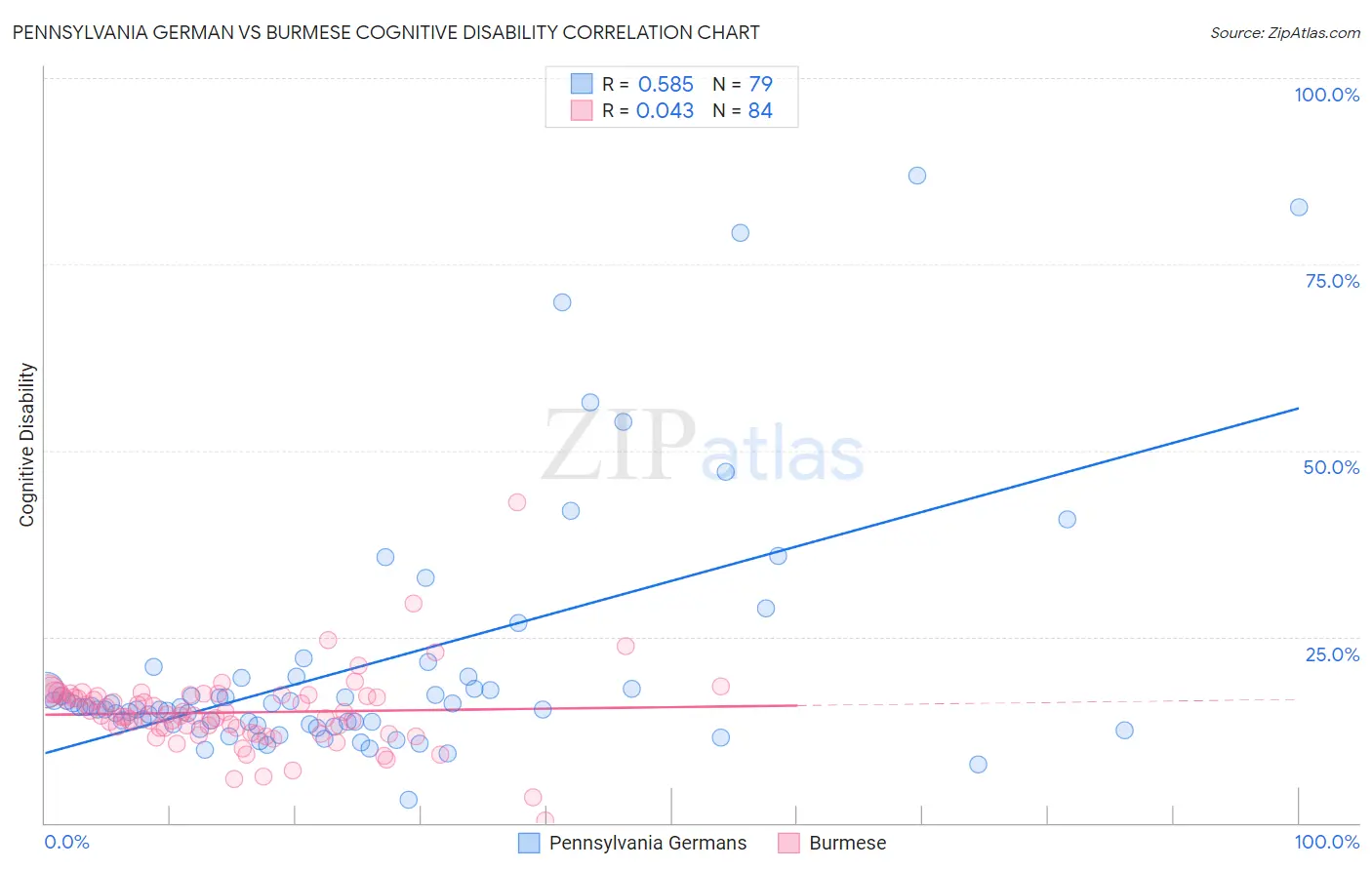 Pennsylvania German vs Burmese Cognitive Disability