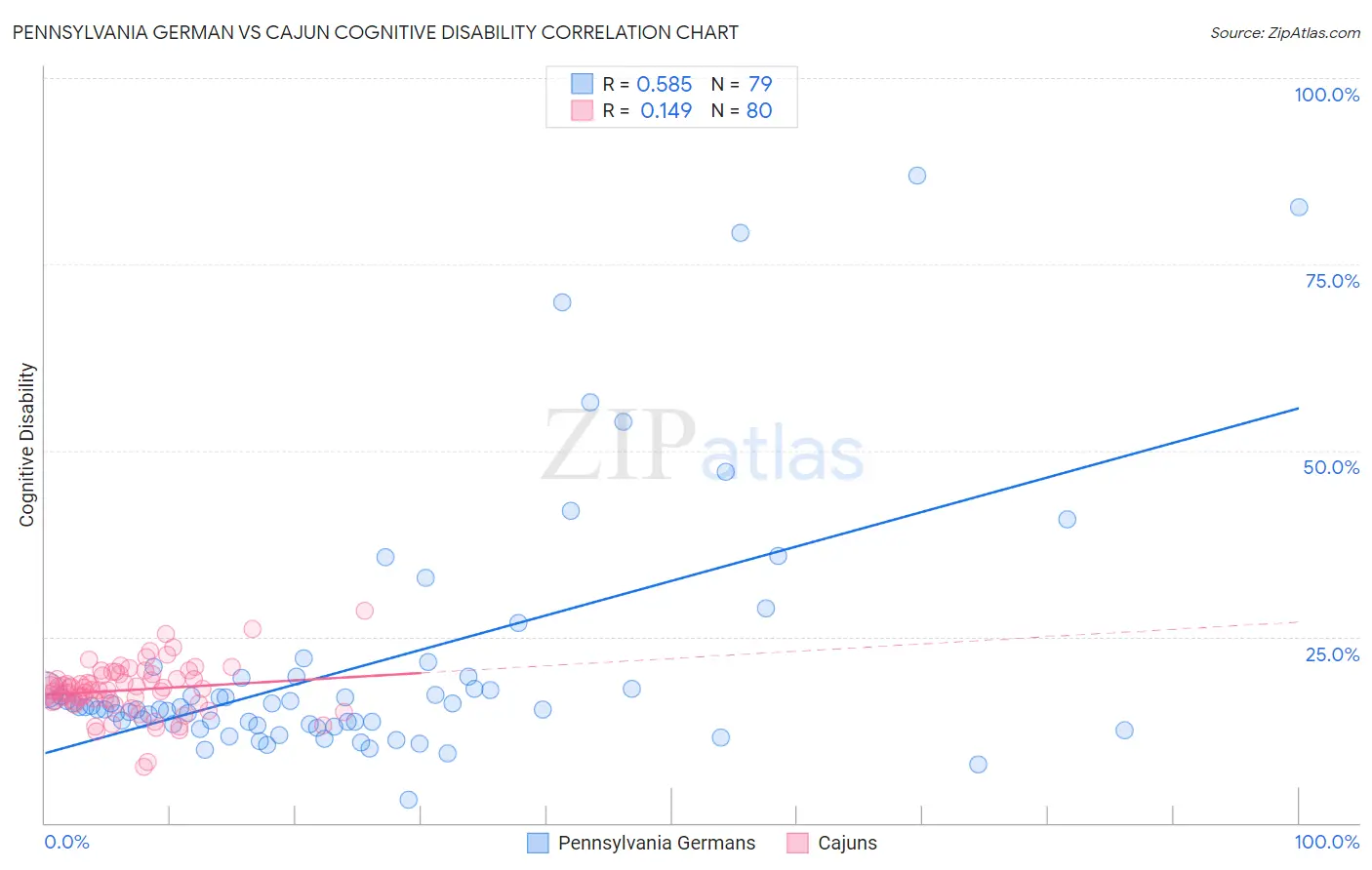 Pennsylvania German vs Cajun Cognitive Disability