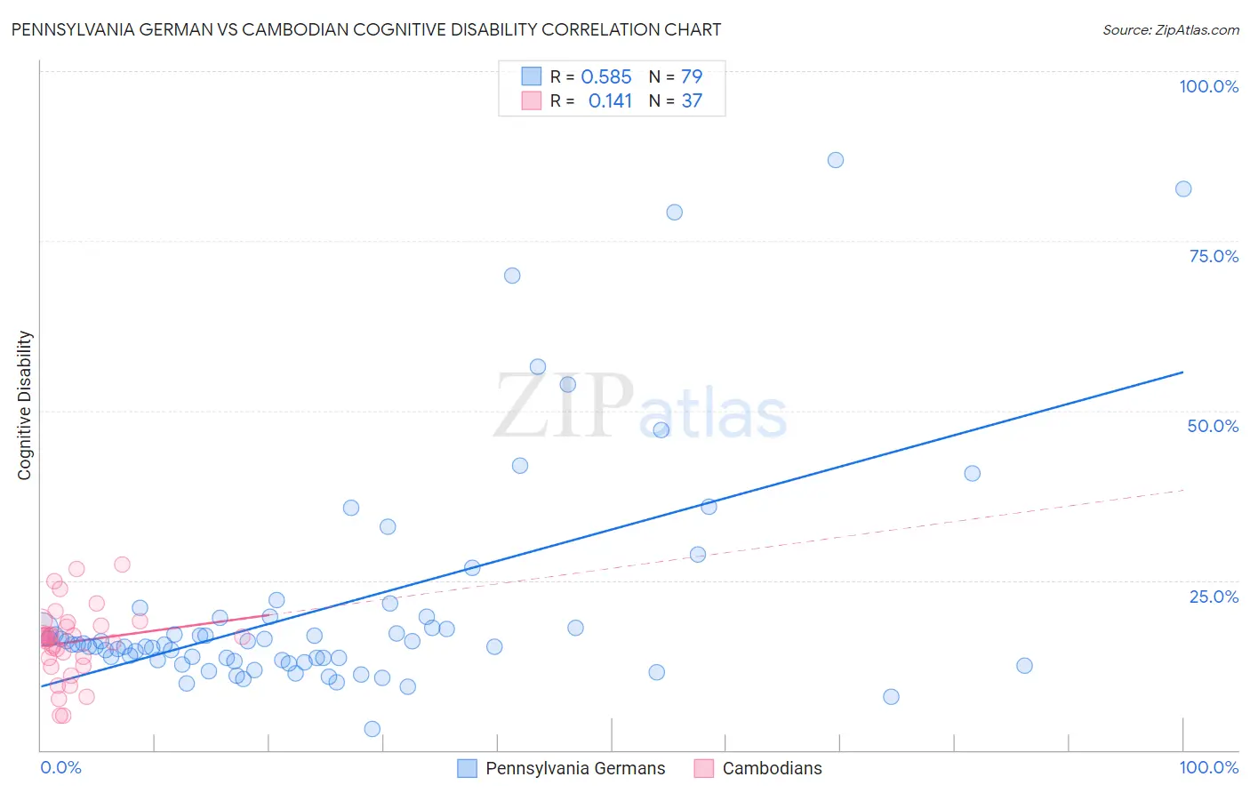 Pennsylvania German vs Cambodian Cognitive Disability