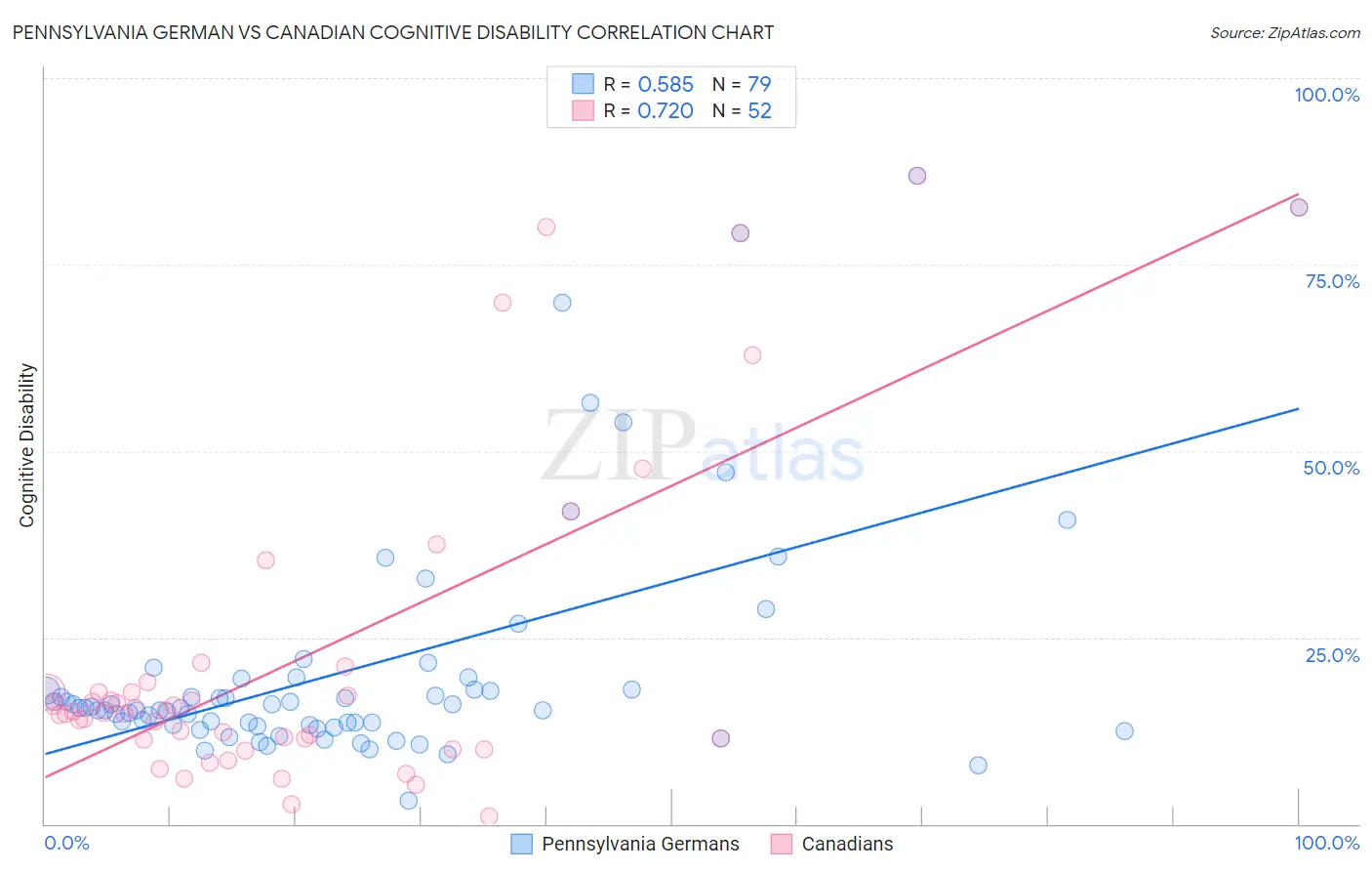 Pennsylvania German vs Canadian Cognitive Disability