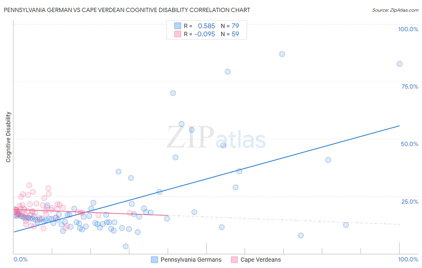 Pennsylvania German vs Cape Verdean Cognitive Disability