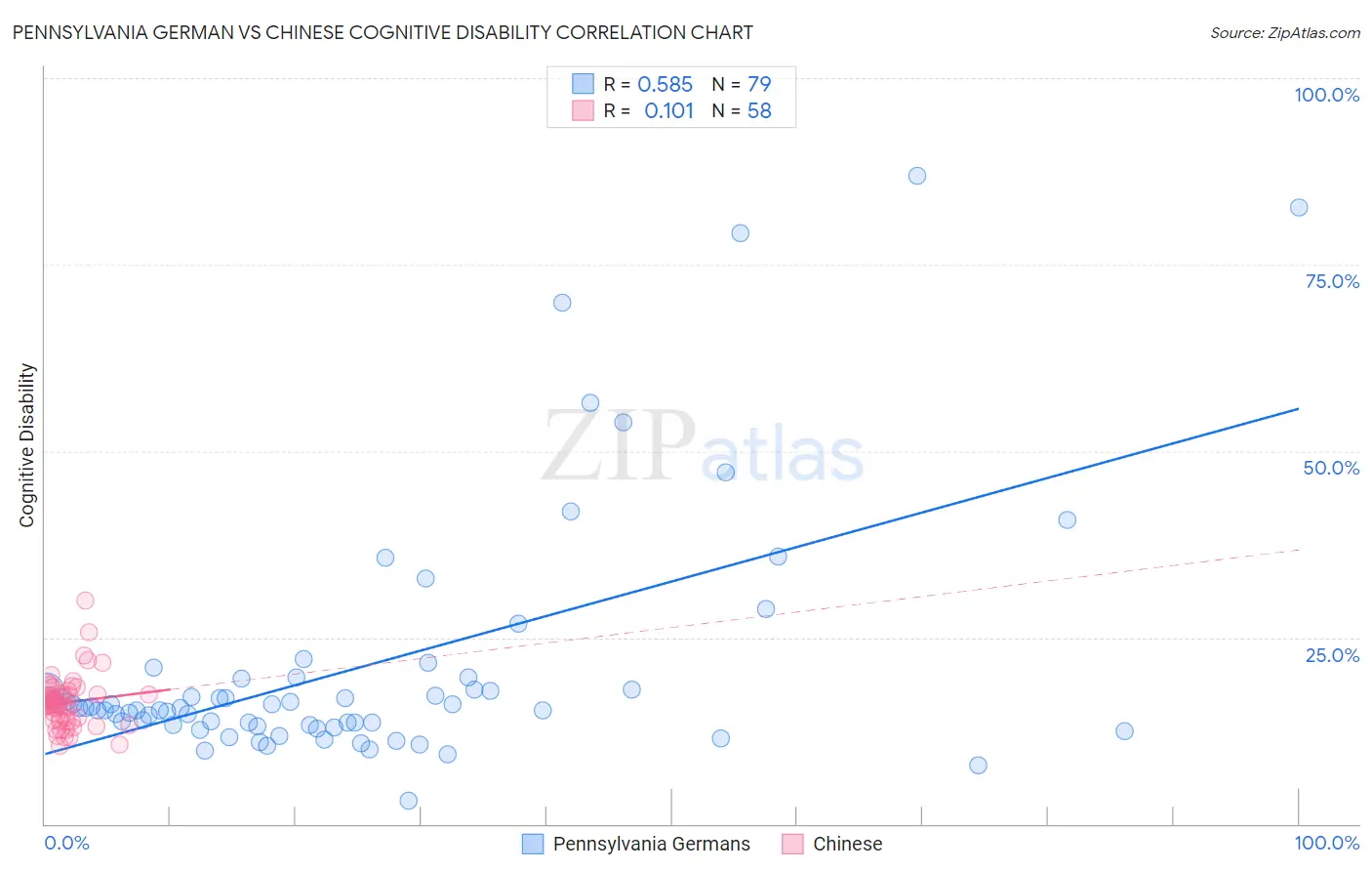 Pennsylvania German vs Chinese Cognitive Disability