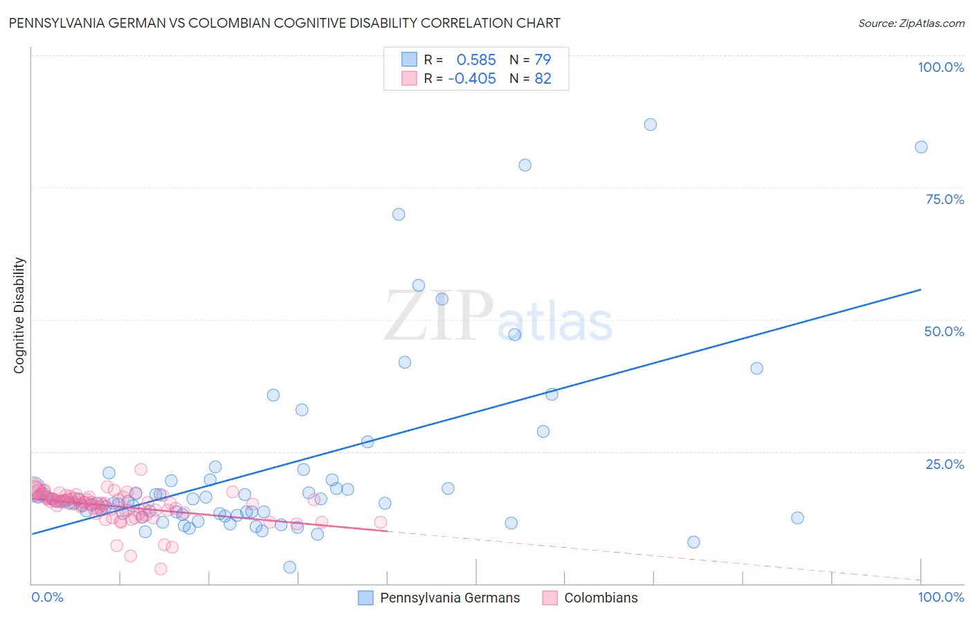 Pennsylvania German vs Colombian Cognitive Disability