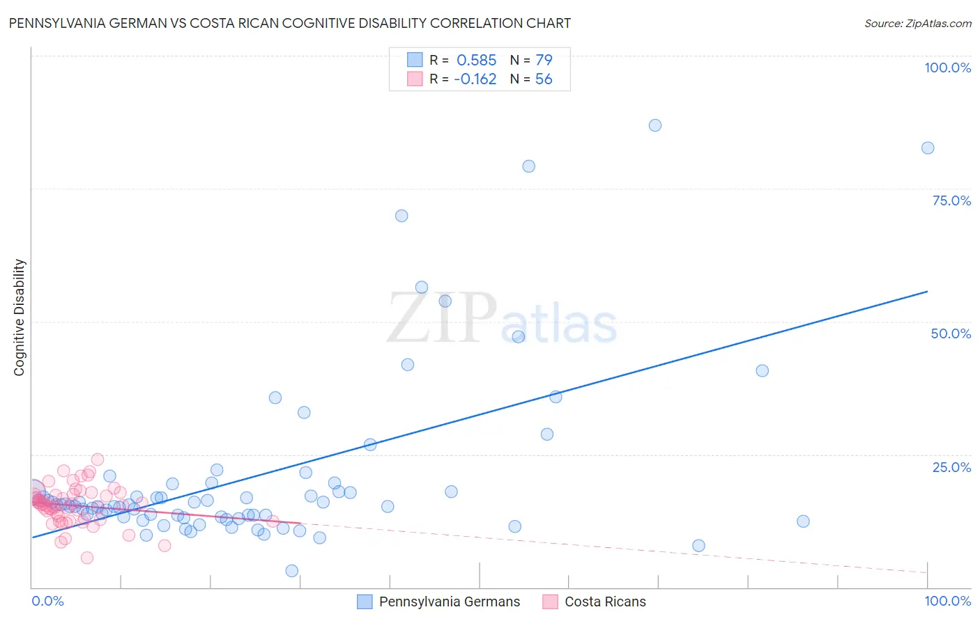 Pennsylvania German vs Costa Rican Cognitive Disability