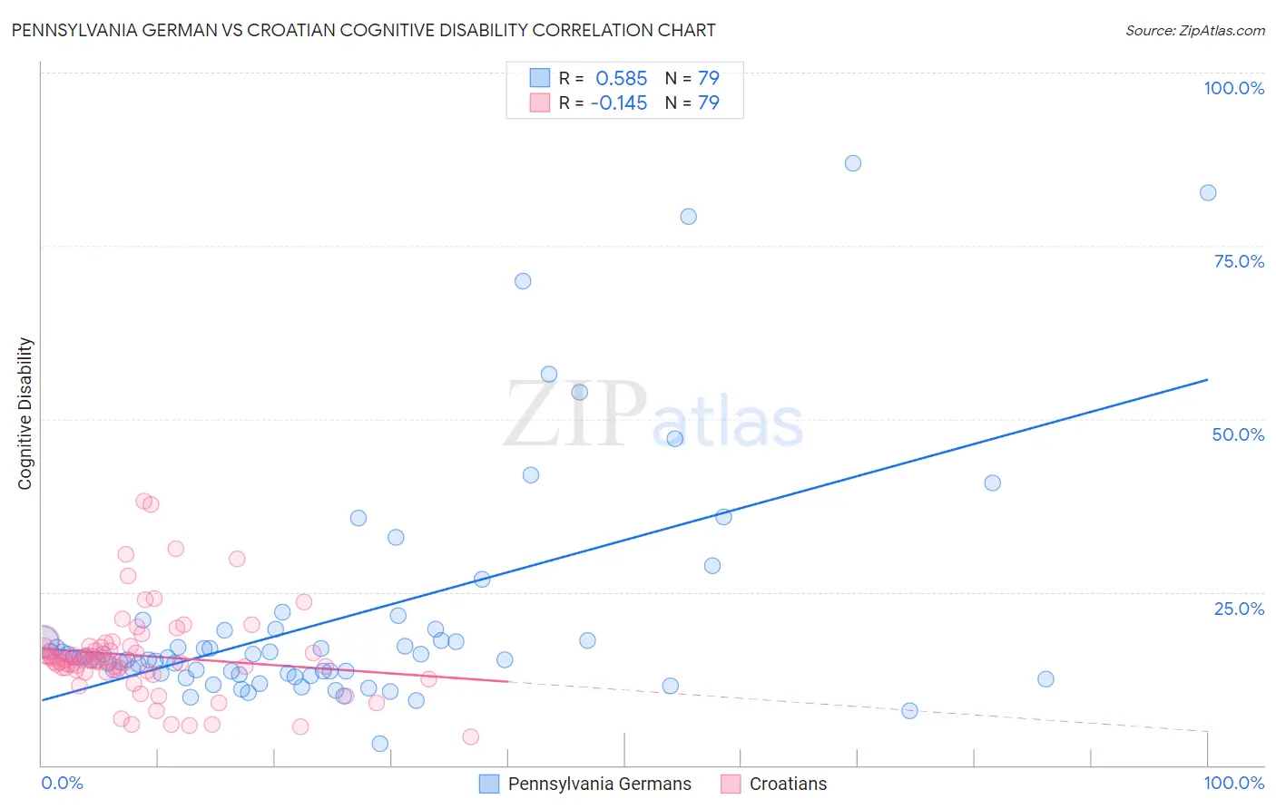 Pennsylvania German vs Croatian Cognitive Disability