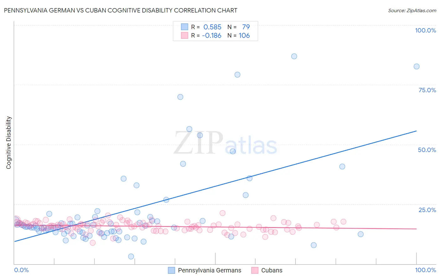 Pennsylvania German vs Cuban Cognitive Disability
