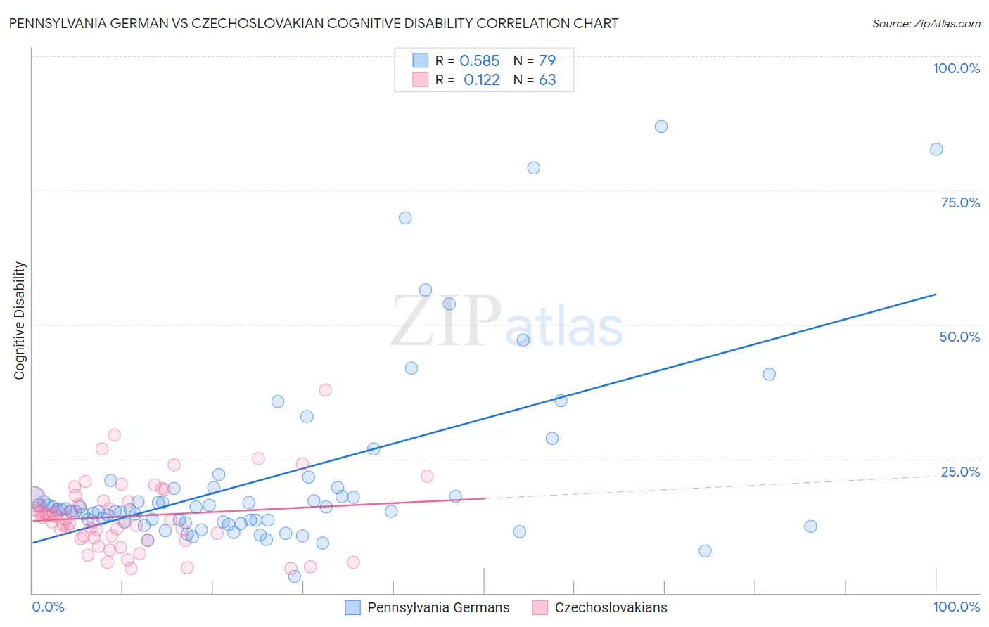 Pennsylvania German vs Czechoslovakian Cognitive Disability