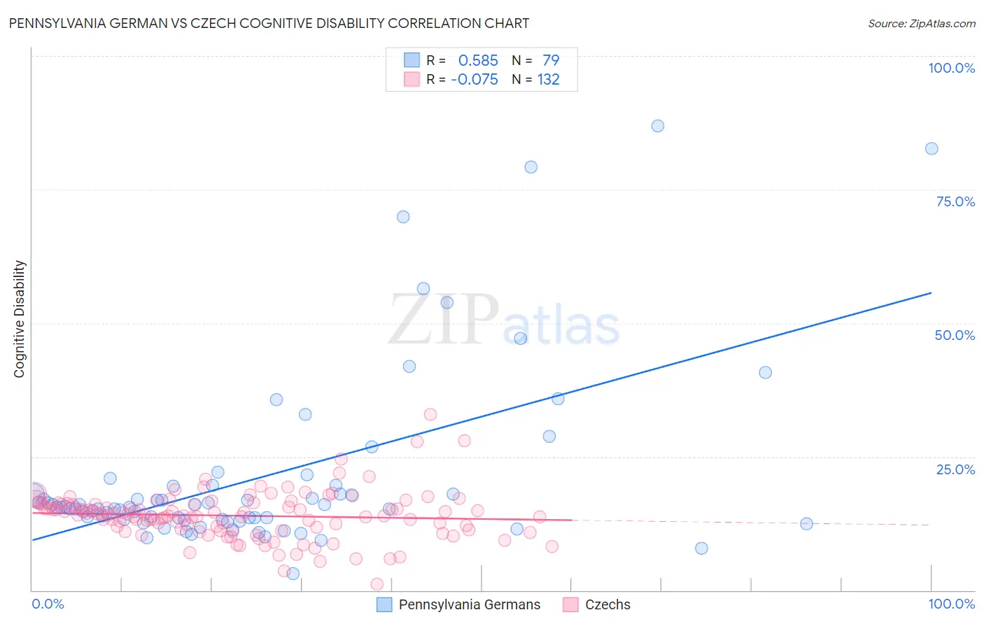 Pennsylvania German vs Czech Cognitive Disability