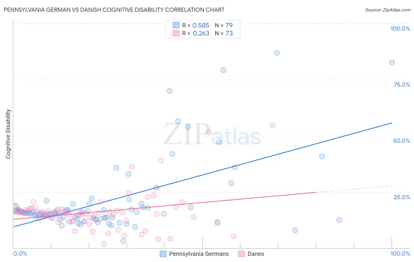 Pennsylvania German vs Danish Cognitive Disability