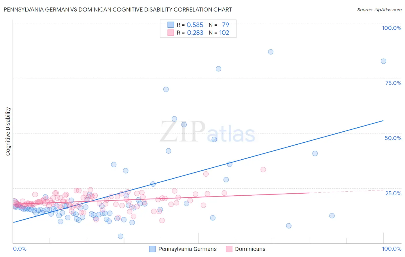 Pennsylvania German vs Dominican Cognitive Disability