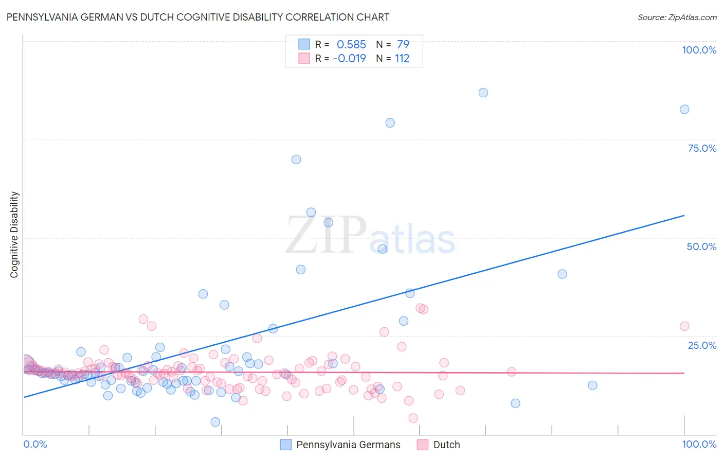Pennsylvania German vs Dutch Cognitive Disability