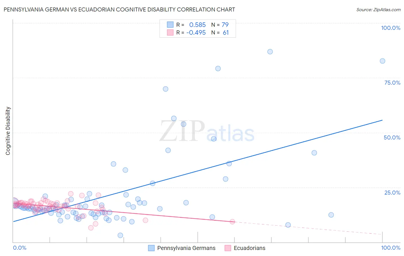 Pennsylvania German vs Ecuadorian Cognitive Disability